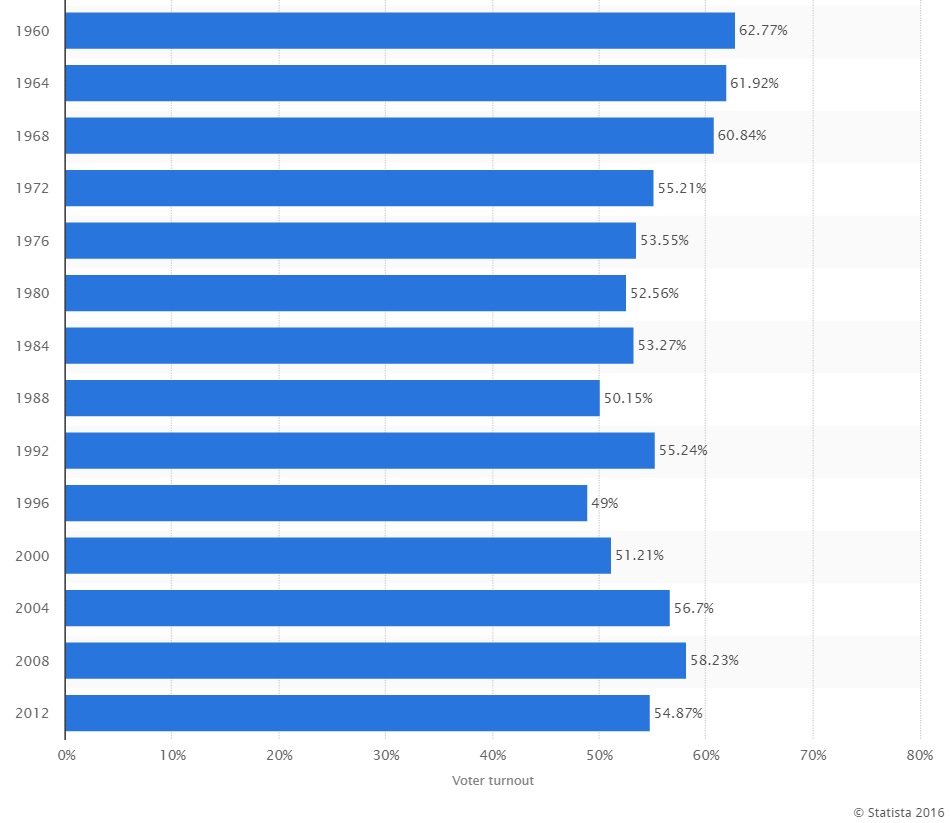 [voter turnout from 1960 to 2012]